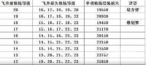 梦幻西游降修怎么降