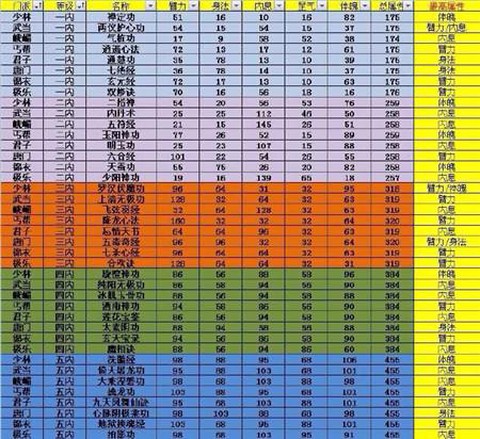 九阴真经怎么修内功快[图2]